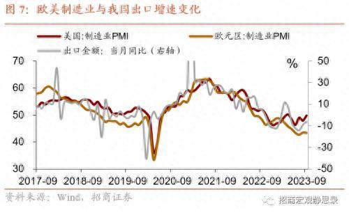 招商宏观：10-12月份，出口增速跌幅继续大幅收窄并回到0值以上是大概率事件