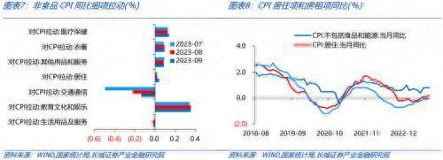 长城固收点评9月通胀数据：CPI仍处于磨底过程中