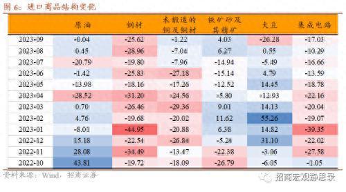 招商宏观：10-12月份，出口增速跌幅继续大幅收窄并回到0值以上是大概率事件