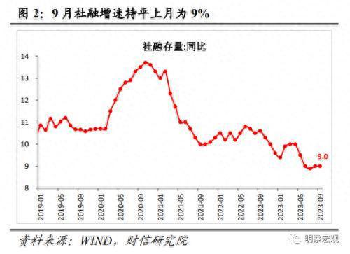 财信研究评9月货币数据：社融延续回升，需求恢复仍弱