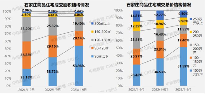 2023年1-9月石家庄房地产企业销售业绩TOP10