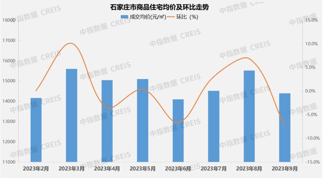 2023年1-9月石家庄房地产企业销售业绩TOP10