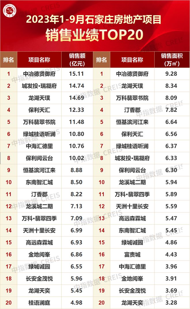 2023年1-9月石家庄房地产企业销售业绩TOP10