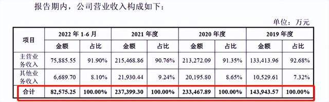 汽配公司3年115起工伤，“日照富豪”能否闯关IPO？