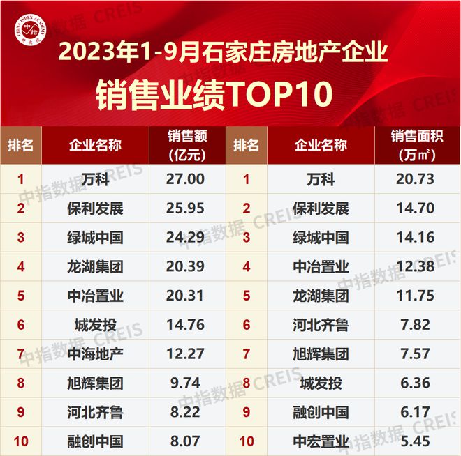 2023年1-9月石家庄房地产企业销售业绩TOP10