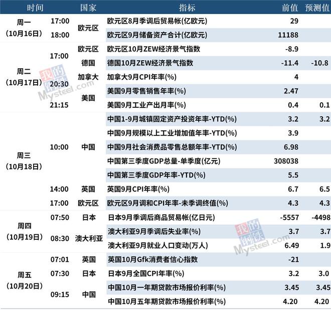 Mysteel宏观周报：总理再开经济形势座谈会，9月新增信贷明显回升