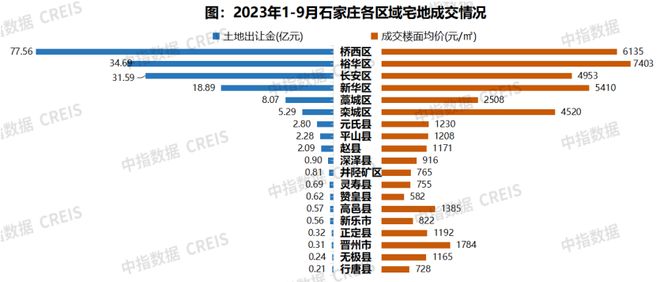 2023年1-9月石家庄房地产企业销售业绩TOP10