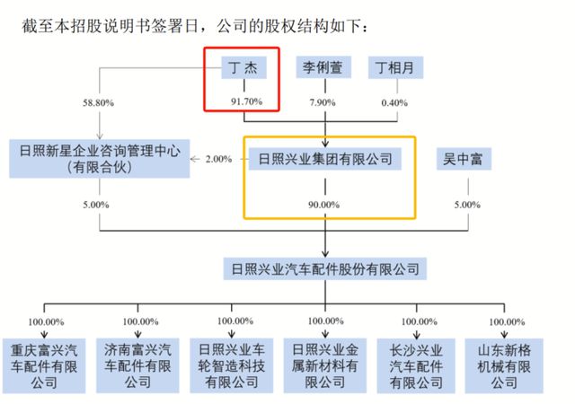 汽配公司3年115起工伤，“日照富豪”能否闯关IPO？