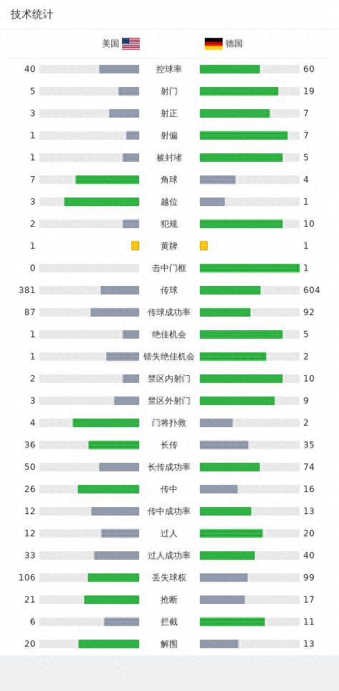 德国3-1美国，穆西亚拉、京多安破门，菲尔克鲁格传射建功