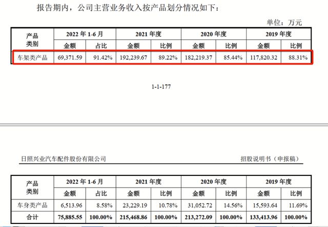 汽配公司3年115起工伤，“日照富豪”能否闯关IPO？