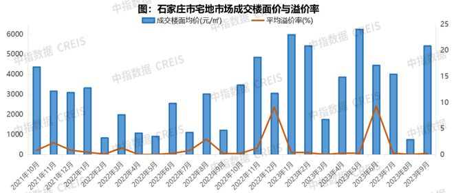 2023年1-9月石家庄房地产企业销售业绩TOP10