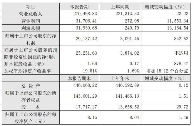 前三季度净利同比增超8倍，江山欧派一度涨超8%