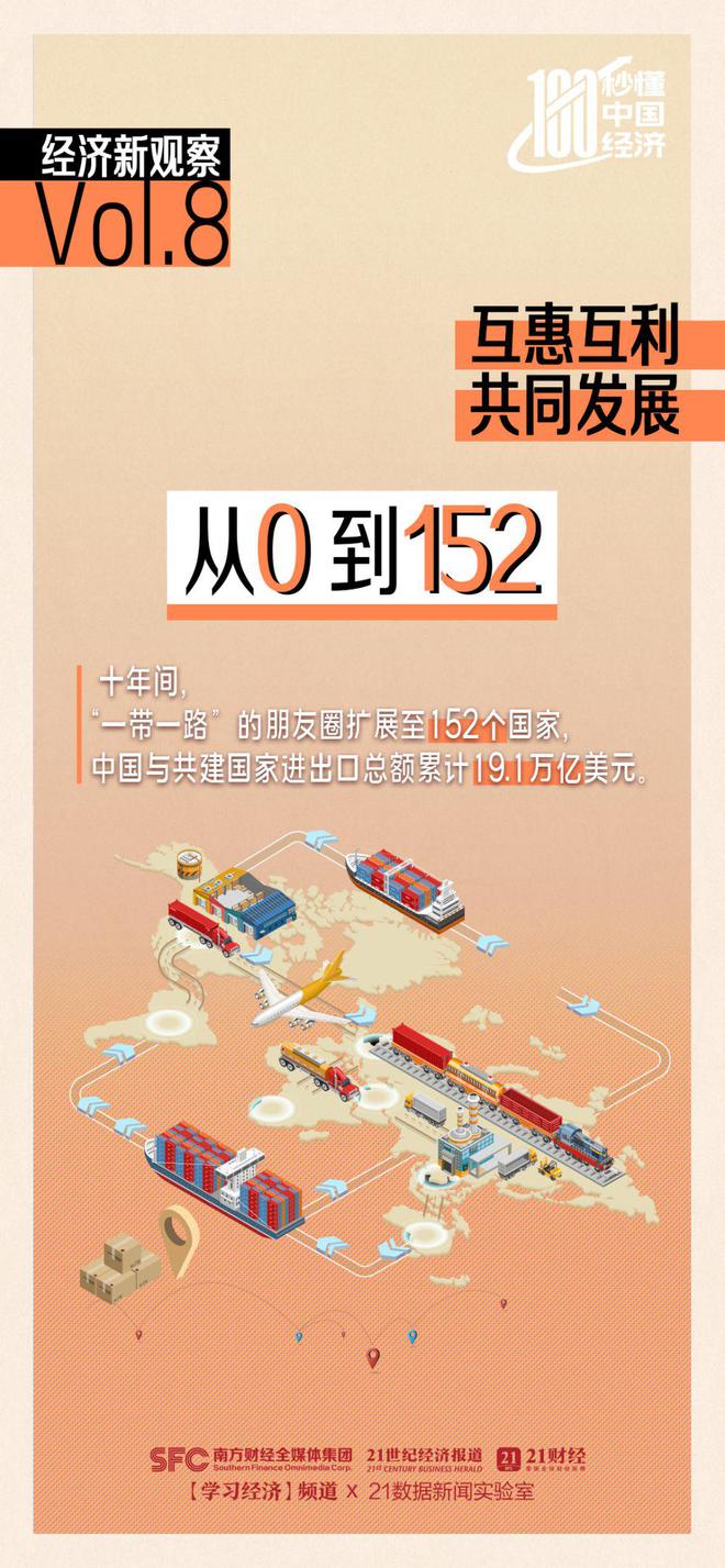 从0到152，“一带一路”给世界带来什么？