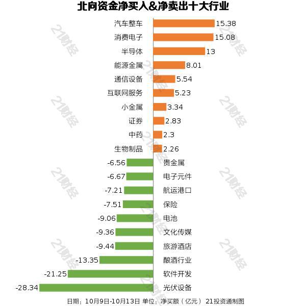 北向资金上周累计净流出131.44亿元，逆市增持汽车整车行业超15亿元（附名单）