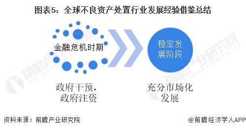 2023年全球不良资产处置方式梳理及借鉴 市场化与政府干预共同发力【组图】