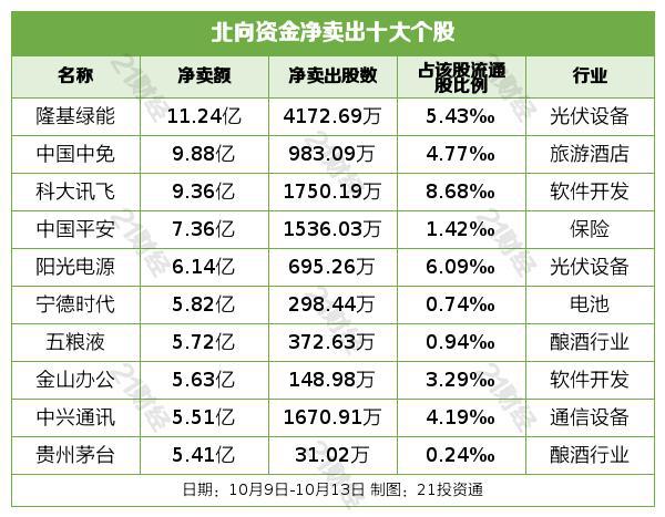 北向资金上周累计净流出131.44亿元，逆市增持汽车整车行业超15亿元（附名单）