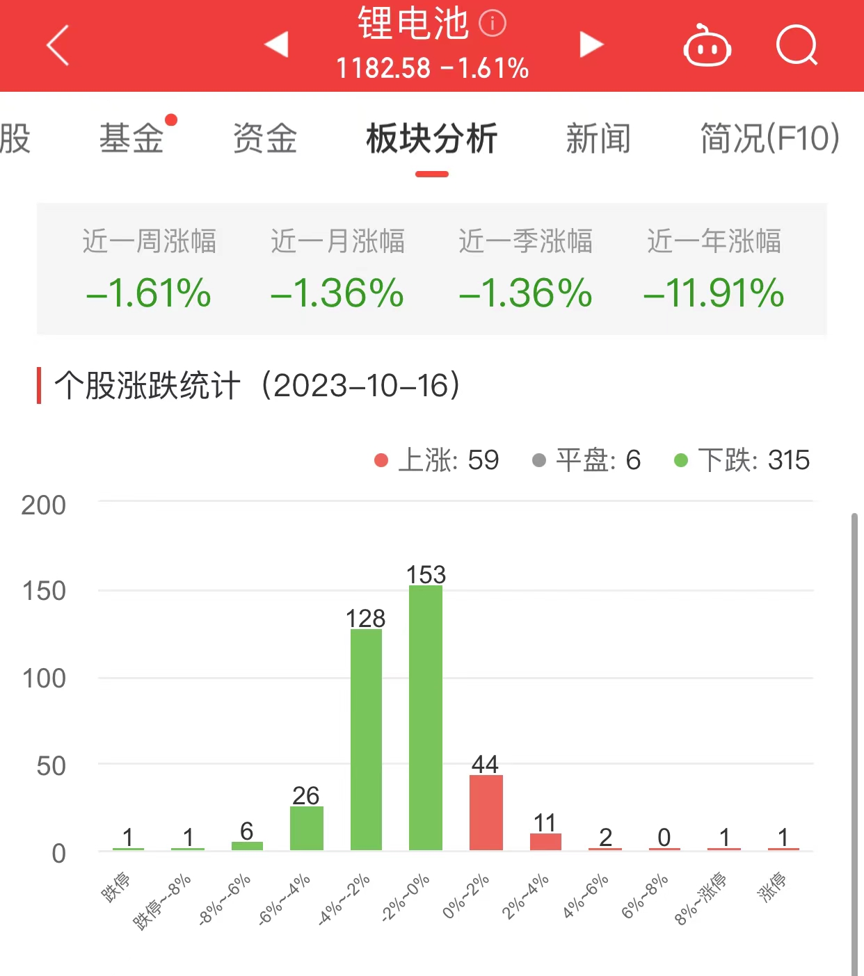 锂电池板块跌1.61% 华正新材涨10%居首