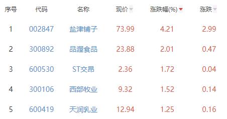 食品加工制造板块跌0.94% 盐津铺子涨4.21%居首