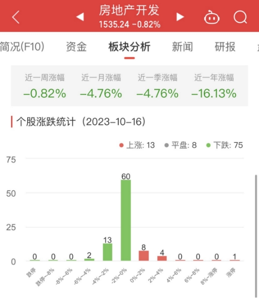 房地产开发板块跌0.82% *ST泛海涨5.16%居首