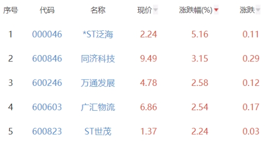 房地产开发板块跌0.82% *ST泛海涨5.16%居首