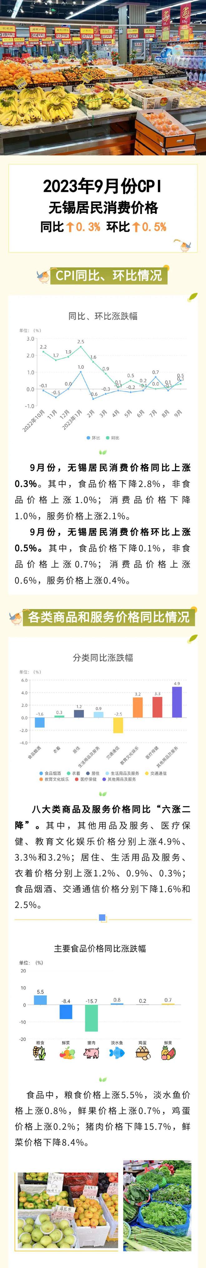 【数据发布】2023年9月份无锡CPI同比上涨0.3%