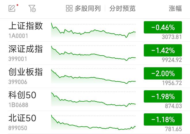 创指收跌2% 两市逾3500股飘绿