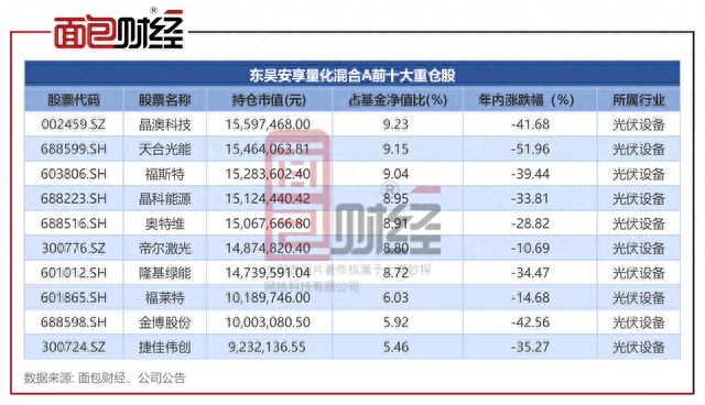 东吴基金旗下量化产品业绩大回撤：“豪赌”光伏，今年亏掉31%