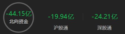 A股午评：创业板指低开低走跌1.37%，油气概念板块逆势大涨