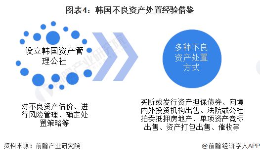 2023年全球不良资产处置方式梳理及借鉴 市场化与政府干预共同发力【组图】