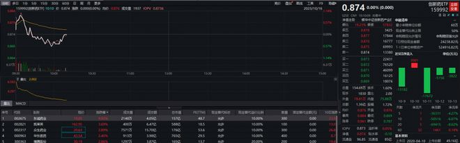 诺和诺德再度调高业绩指引，东诚药业一度涨停，创新药ETF（159992）盘中溢价丨ETF观察