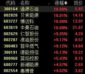 创业板指跌1.37%，油气股掀涨停潮丨早市热点