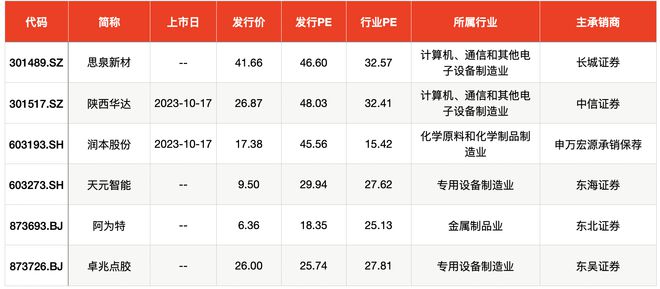 IPO周报｜上周新股上市首日破发现象重现，本周仅2新股申购