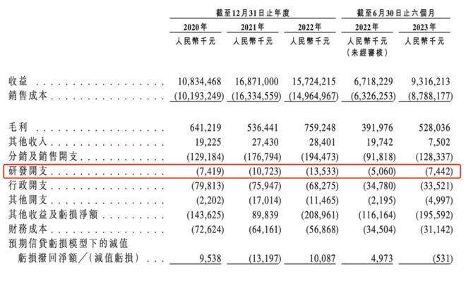 梦金园第三次IPO之路难：研发费用不足0.1%!毛利率不到10%！严重依赖加盟商！