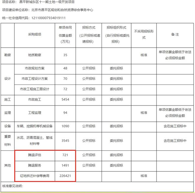 涉拆预算超70亿！昌平两地块开发获核准！