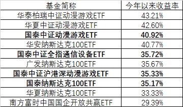 国泰基金旗下ETF产品年内赚钱效应显著