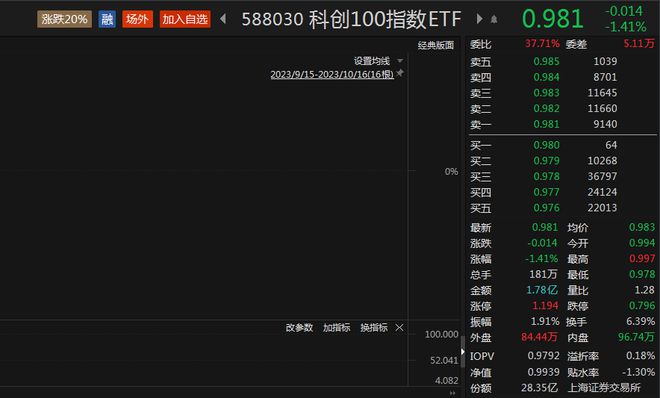 科创100指数ETF（588030）纳入两融标的，博瑞医药涨超10%丨ETF观察