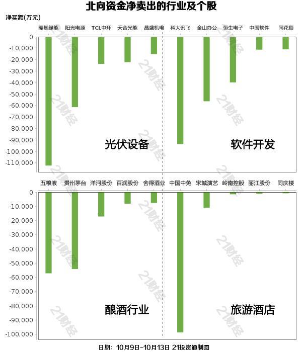 北向资金上周累计净流出131.44亿元，逆市增持汽车整车行业超15亿元（附名单）