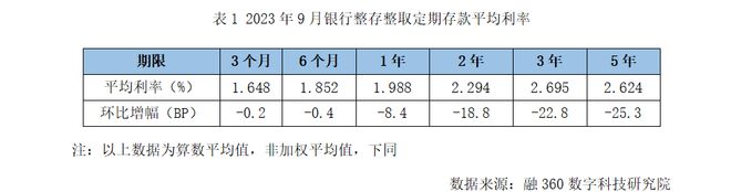 一年期定存击穿2%！9月存款利率一降再降