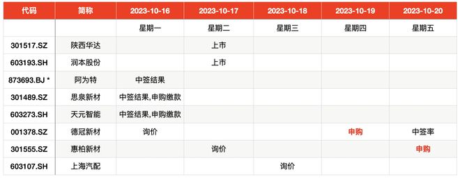 IPO周报｜上周新股上市首日破发现象重现，本周仅2新股申购