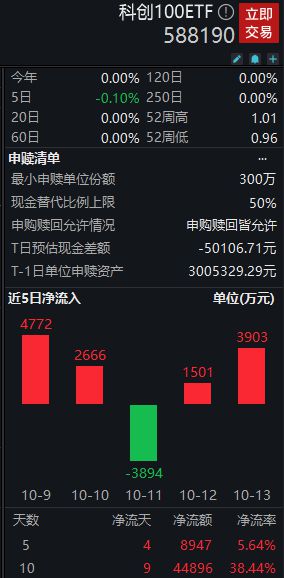 科创板医药股逆势走强，博瑞医药涨超11%，科创100ETF（588190）正式纳入两融标的丨ETF观察