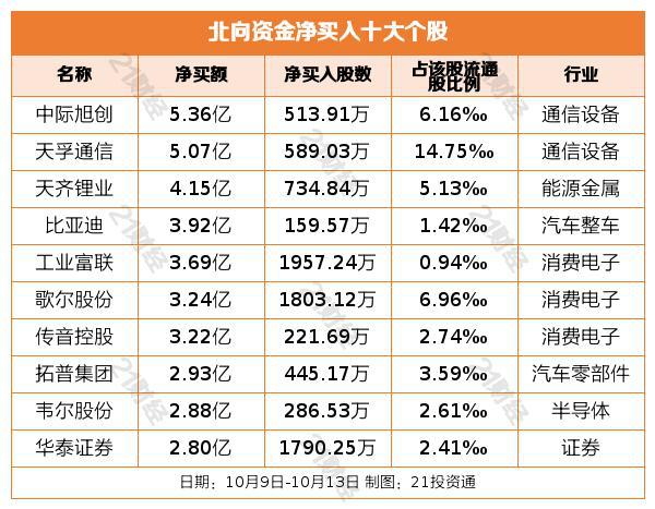 北向资金上周累计净流出131.44亿元，逆市增持汽车整车行业超15亿元（附名单）