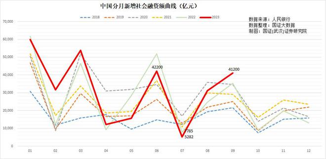 9月金融数据出炉！货币政策意愿与市场主体决策分歧扩大