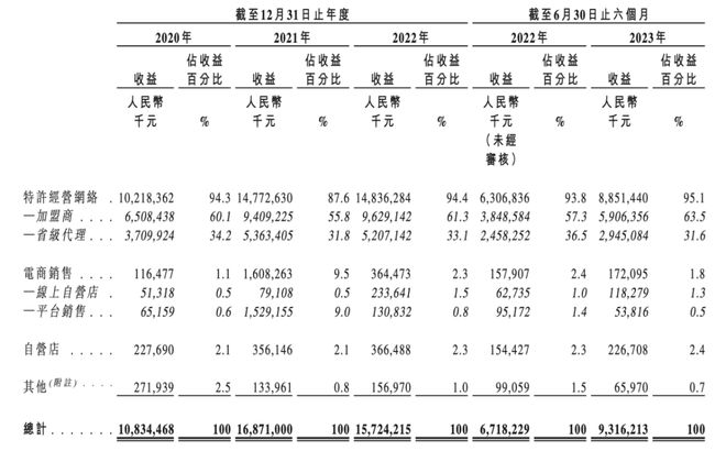 梦金园第三次IPO之路难：研发费用不足0.1%!毛利率不到10%！严重依赖加盟商！