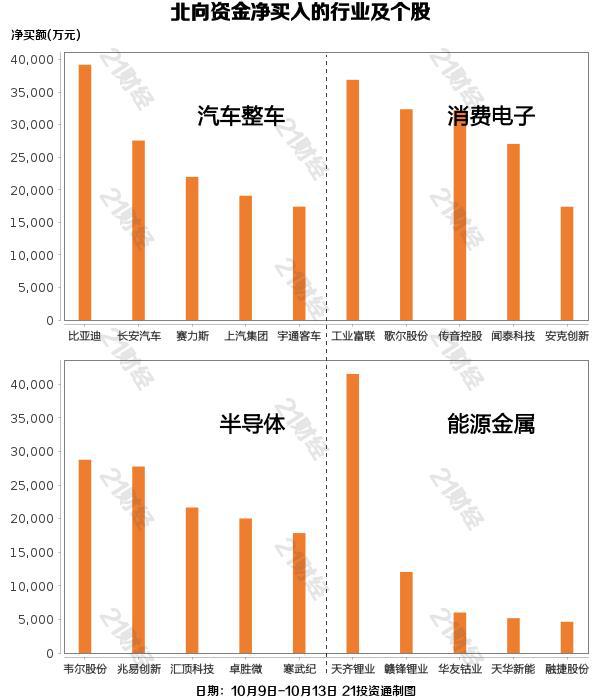 北向资金上周累计净流出131.44亿元，逆市增持汽车整车行业超15亿元（附名单）