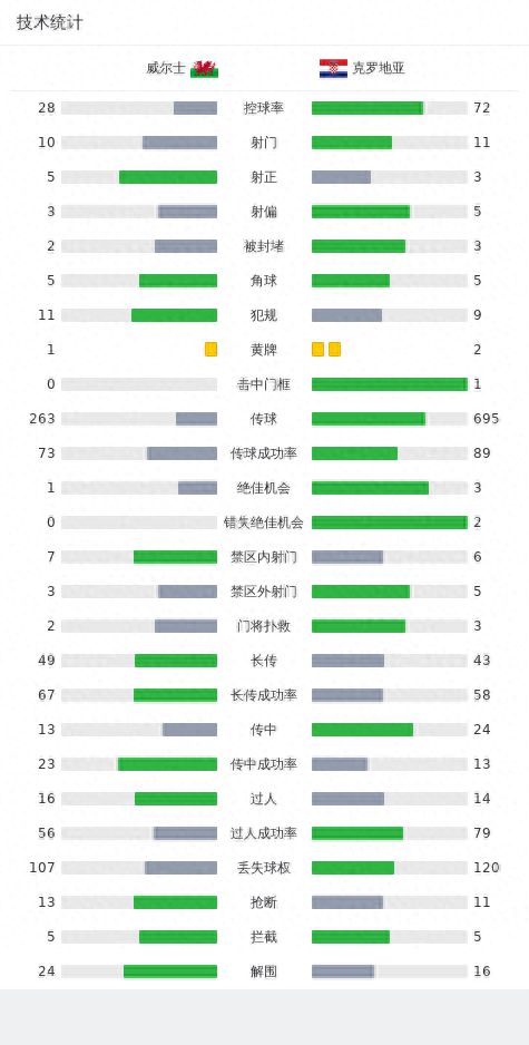 威尔士2-1克罗地亚，哈里-威尔逊梅开二度