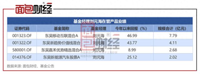 东吴基金旗下量化产品业绩大回撤：“豪赌”光伏，今年亏掉31%