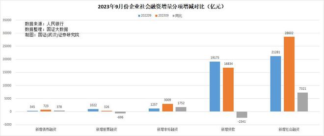 9月金融数据出炉！货币政策意愿与市场主体决策分歧扩大