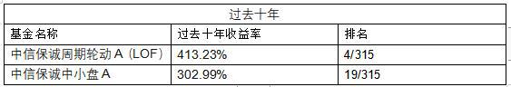 海通证券最新榜单：中信保诚基金权益、固收十年业绩均位居行业前20