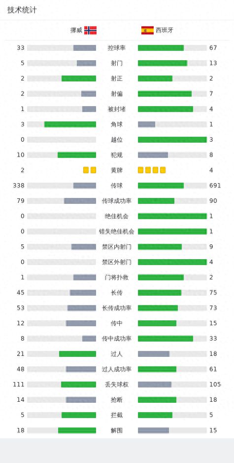 西班牙1-0挪威提前出线，加维制胜，莫拉塔多次下饭表现