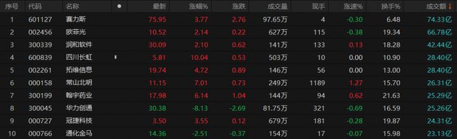 A股午评：创业板指低开低走跌1.37%，油气概念板块逆势大涨